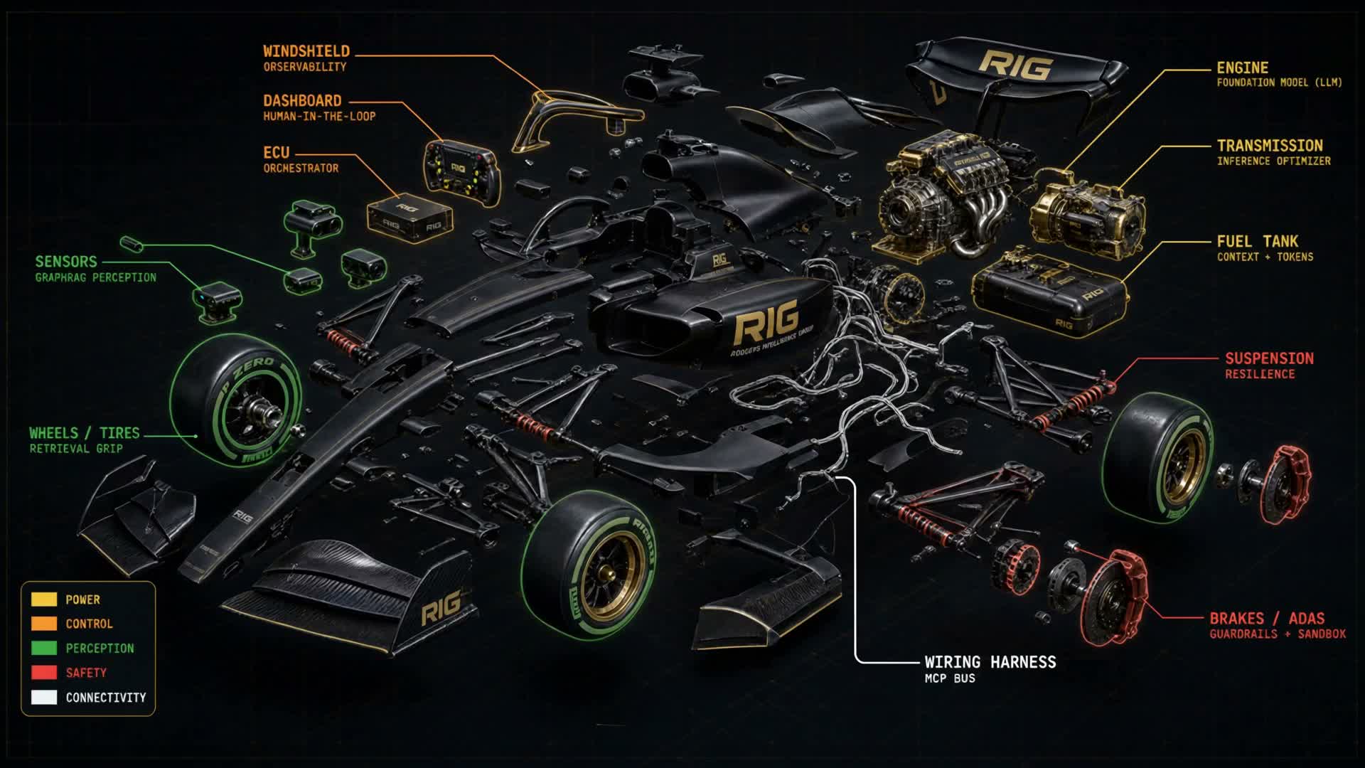 AI as a car — the RIG framework for understanding AI systems